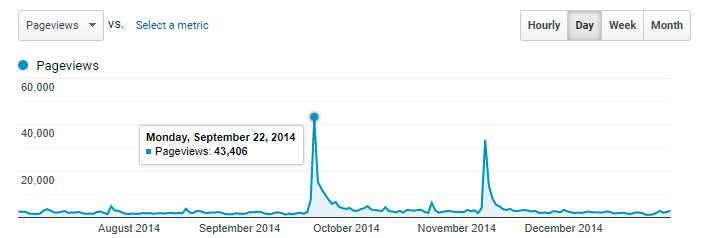 how to investigate hit spikes example 1 image 1